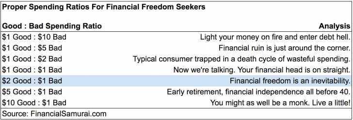 Proper Spending Ratios For Financial Freedom Seekers - A good spending ratio