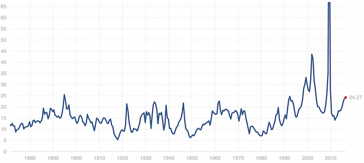 S&P 500 Historical valuation multiple
