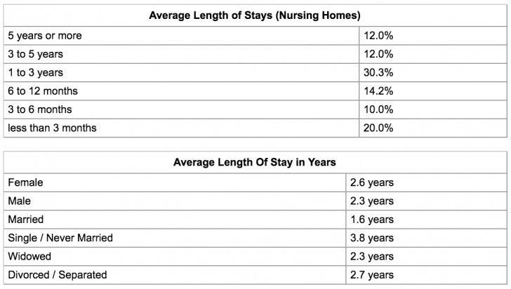 Average length of stay for long term care patients