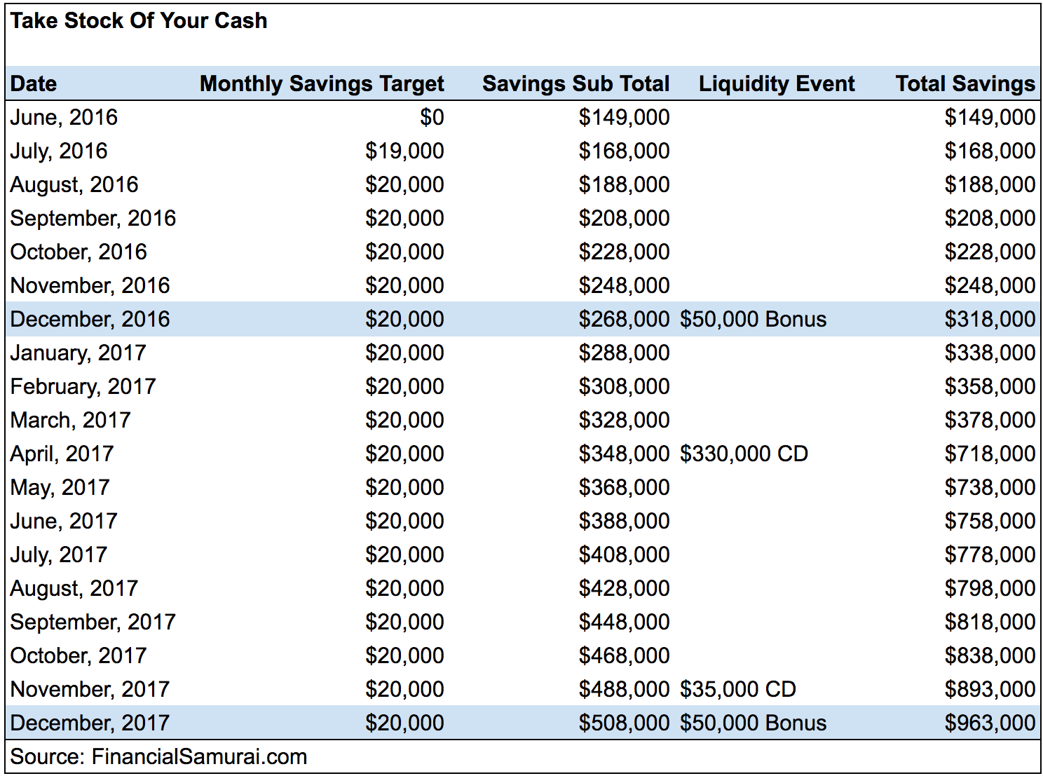 Tracking your cash Financial Samurai