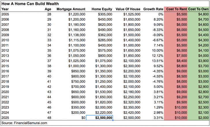 Rent Cost versus Ownership Mortgage Cost