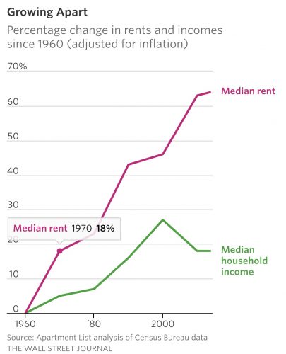 Rent outpacing income and inflation