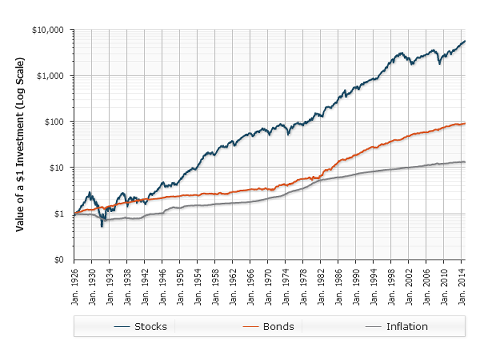 Stocks Vs Bonds Historical Returns Chart