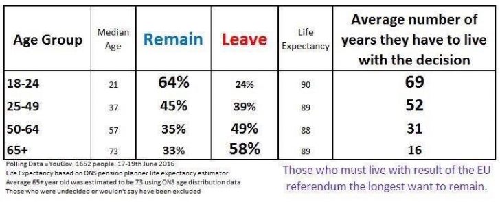 Who voted to leave Brexit