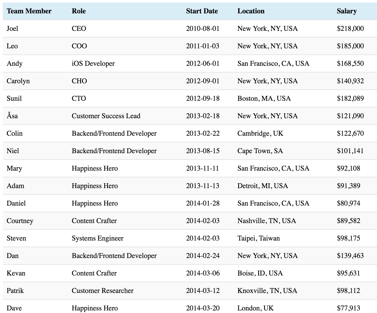 Buffer app salaries