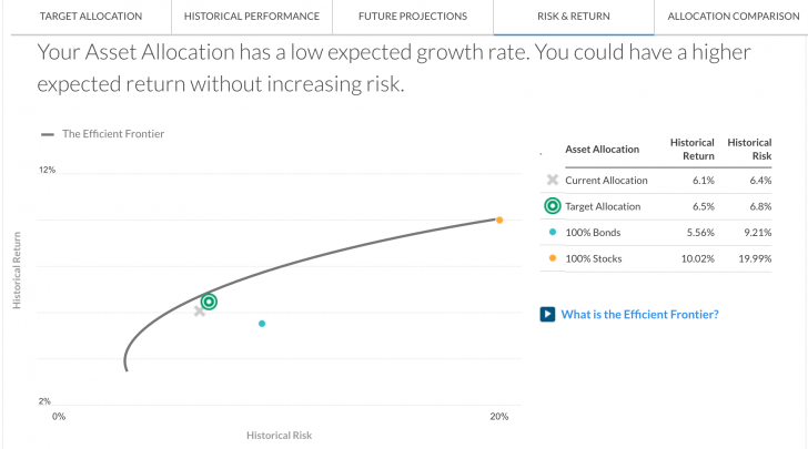 Personal Capital Efficient Frontier