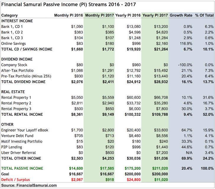Financial Samurai Passive Income 2017