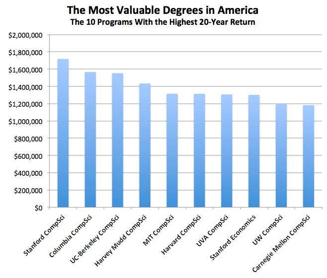 The most valuable college degrees