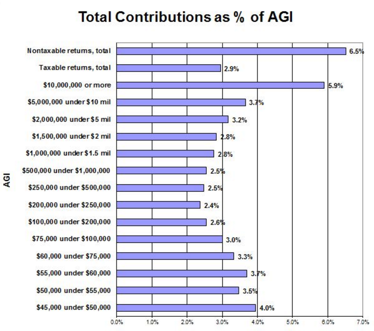 assignment of income to charity