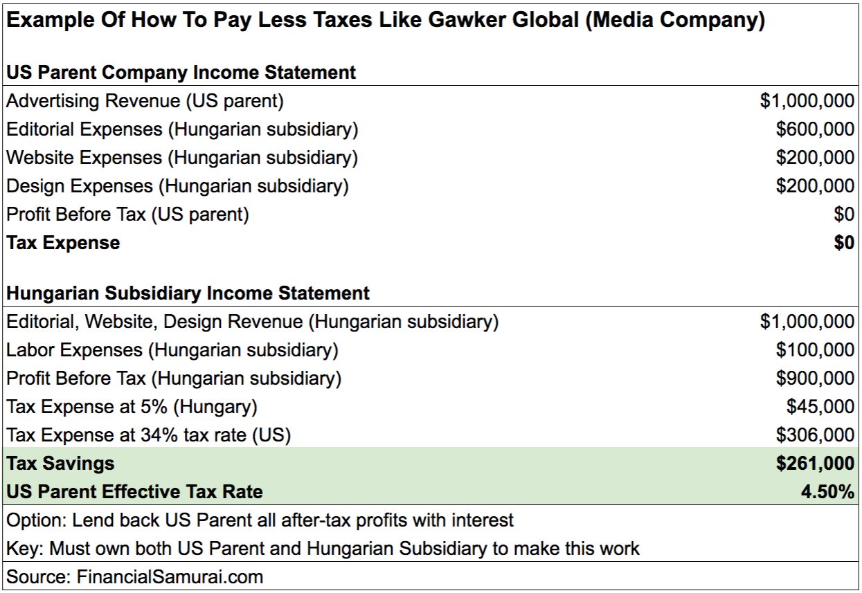 How to pay less taxes like Gawker Media - create international subsidiaries