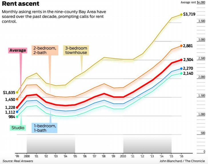 San Francisco Bay Area Rental Inflation