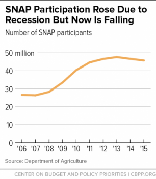 SNAP program participants declining with an improving economy, but still 100%+ higher than 10 years ago