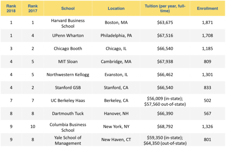 US News & World Report MBA Rankings 2018 - 2019