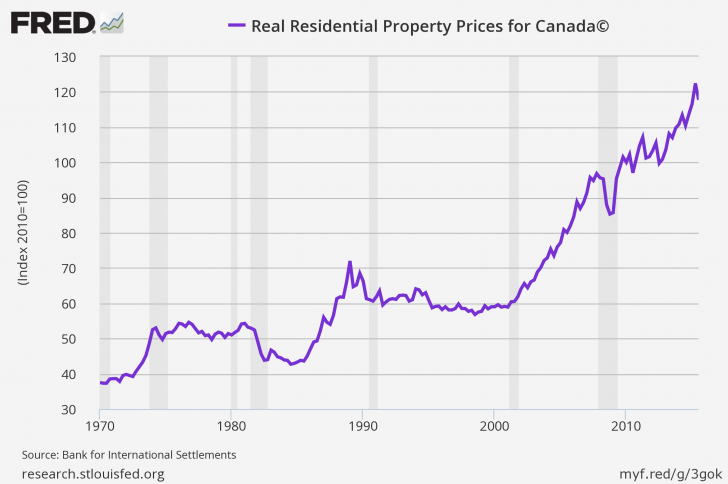 Canada Real Estate Prices 2016