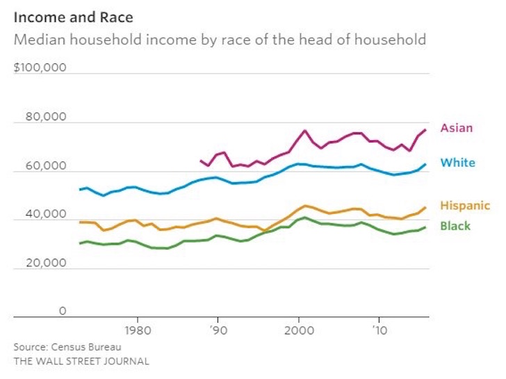 Income By Race