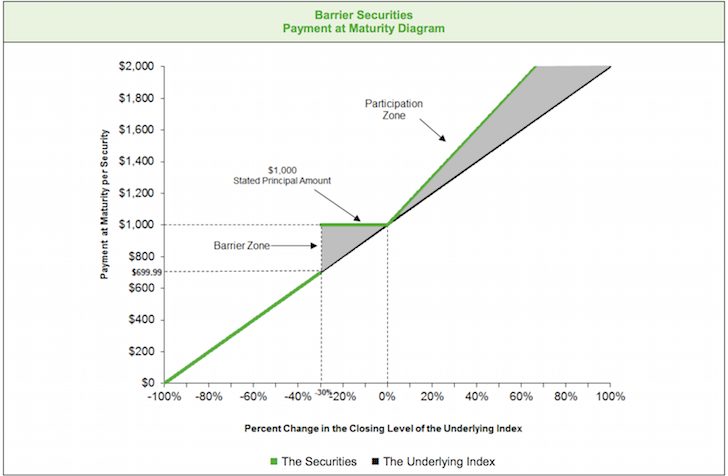 S&P 500 Structured Note Investment