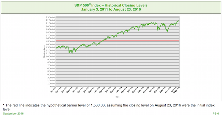 S&P 500 Index Barrier