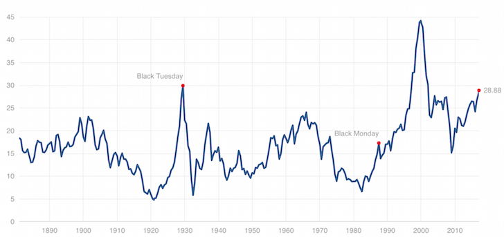 S&P 500 2017 valuation Case Shiller chart