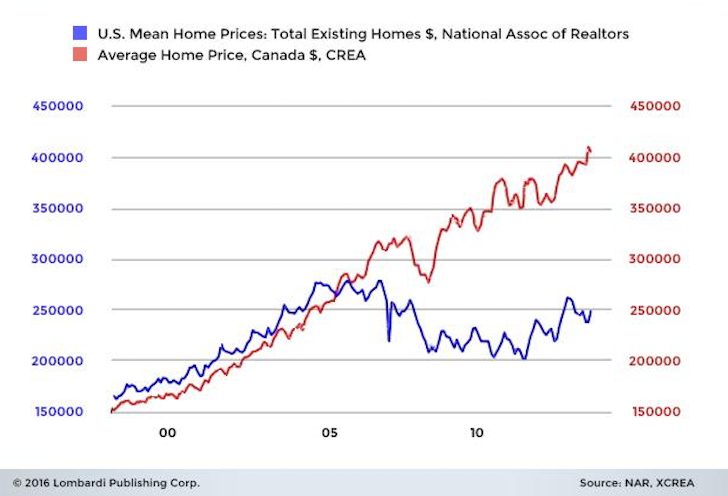 US versus Canada average