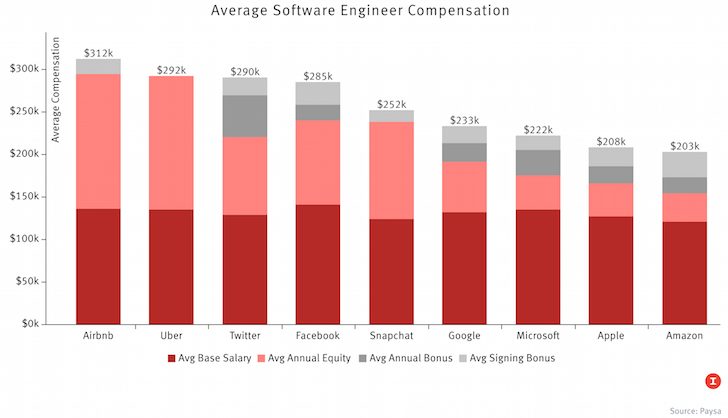 Average Software Engineer Compensation Top Firms