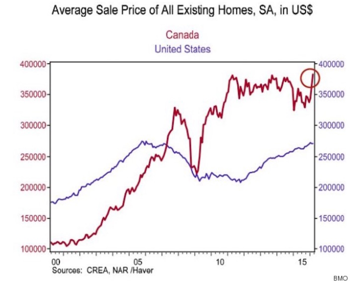 Canadian real estate price average 41% greater than US real estate price average