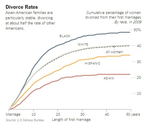 Divorce Rates By Race