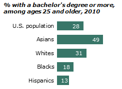 Education attainment by race