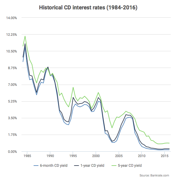Don't To Optimize The Return On Your Savings