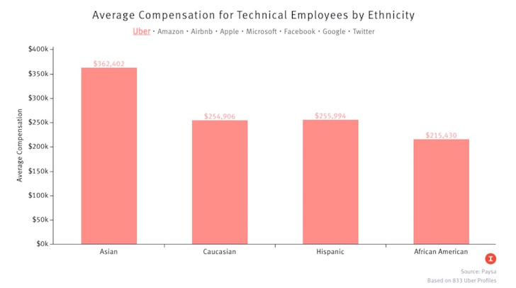 Income By Ethnicity In High Technology 