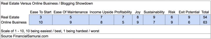 Real Estate Versus Blogging Comparison Chart For Profitability And Joy