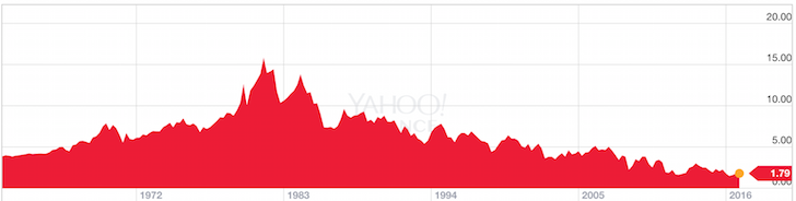 10 Year Historical Bond Yield Chart