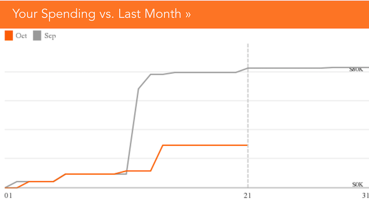Personal Capital Monthly Spending Report