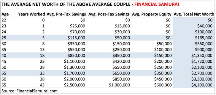 The average net worth for the above average married couple