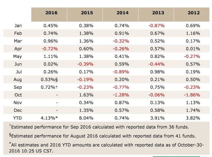 Merger Arbitrage Historical Performance Index Table