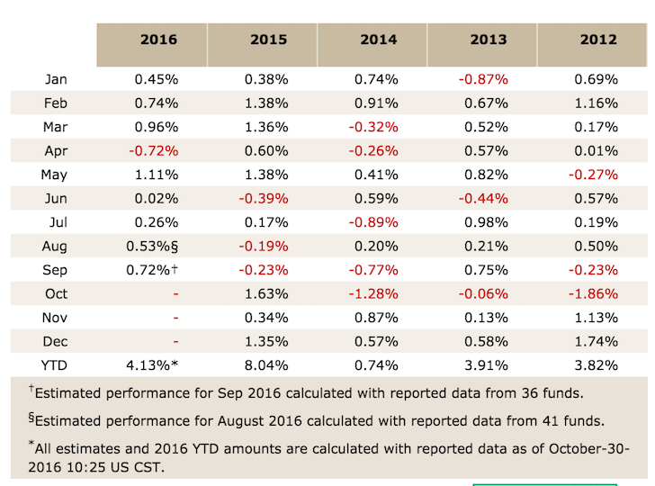 Merger Arbitrage Historical Performance Index Table