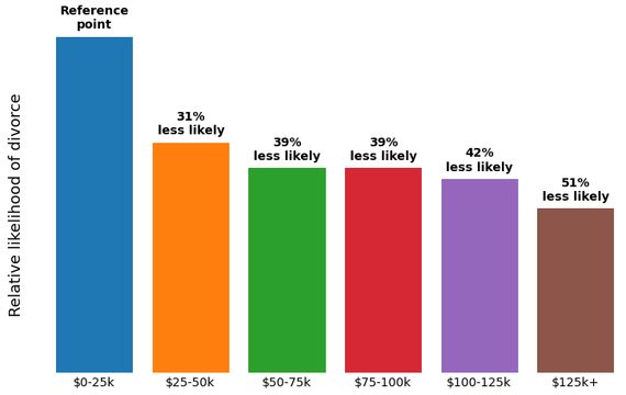 Relative Likelihood Of Divorce By Income