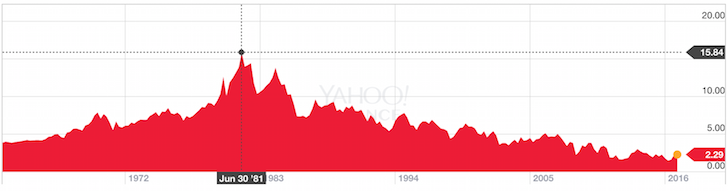 Historical 10-Year Bond Yield