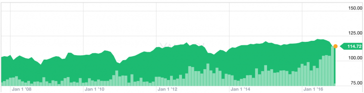 California Muni Bond Historical Chart