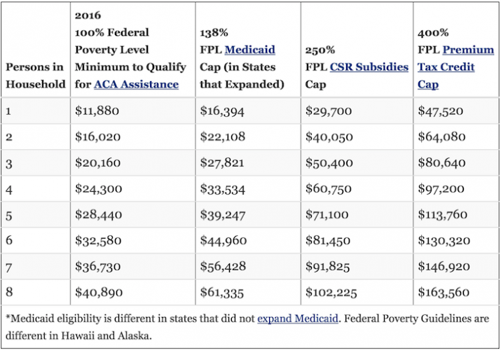 Essential Plan Income Chart 2017