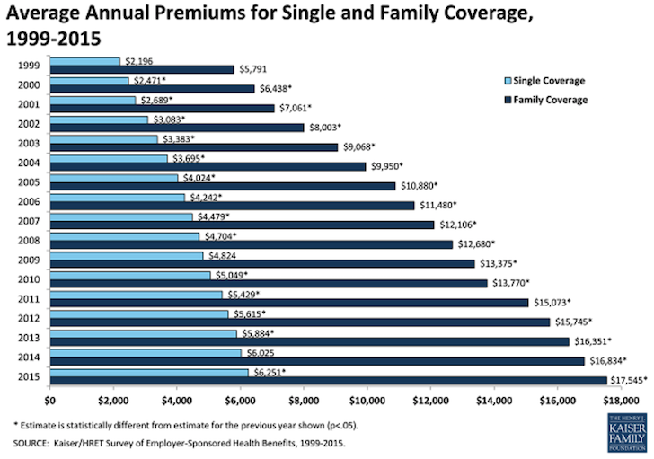 How Much Does Obamacare Cost in 2017? - eHealth Insurance ...