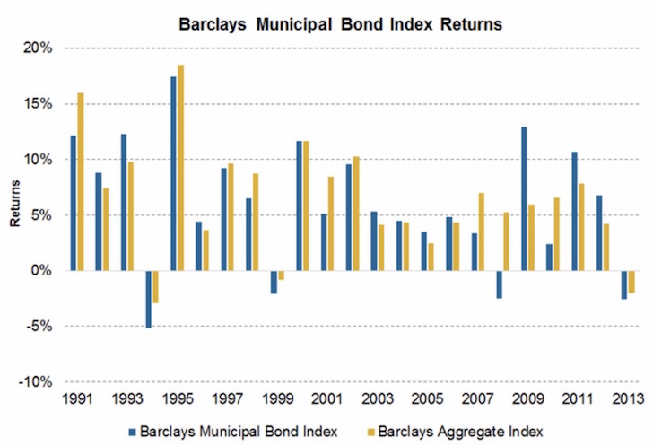 Municipal Bond Yields Historical Chart