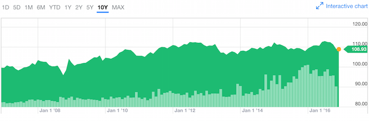 IShares Core Aggregate Bond Fund AGG