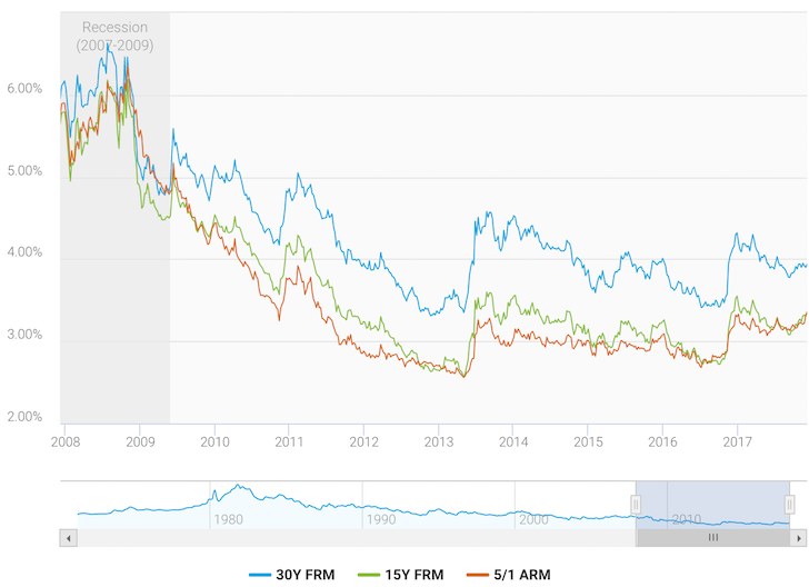 Mortgage rates next 90 days