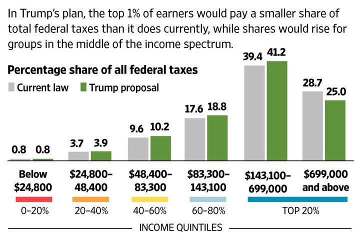 Trump Tax Plan 2017 Brackets Chart