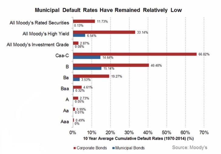 Municipal Bond Ratings Chart