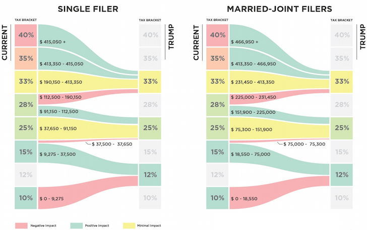 Trump Tax Brackets Chart Vs Current