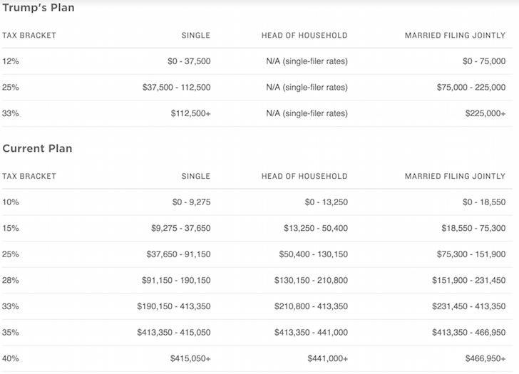 Trump Tax Brackets Chart Vs Current