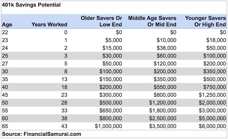 401k by age savings potential guide