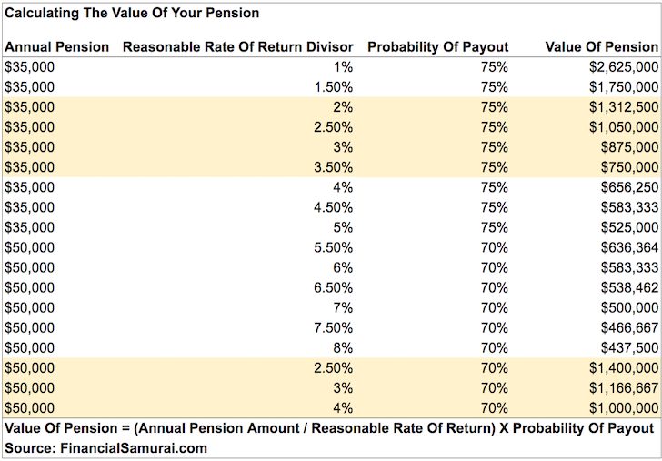 How to calculate the value of your pension chart