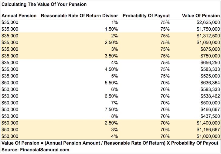 How to calculate the value of your pension chart